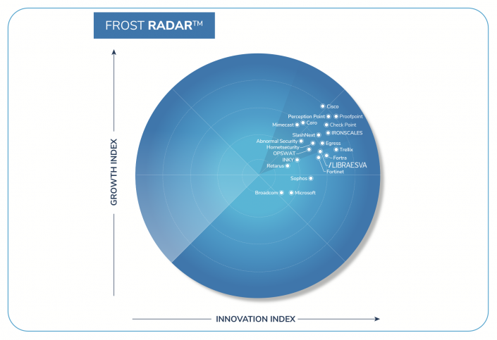 LIBRAESVA - Frost&Sullivan Email Security Radar